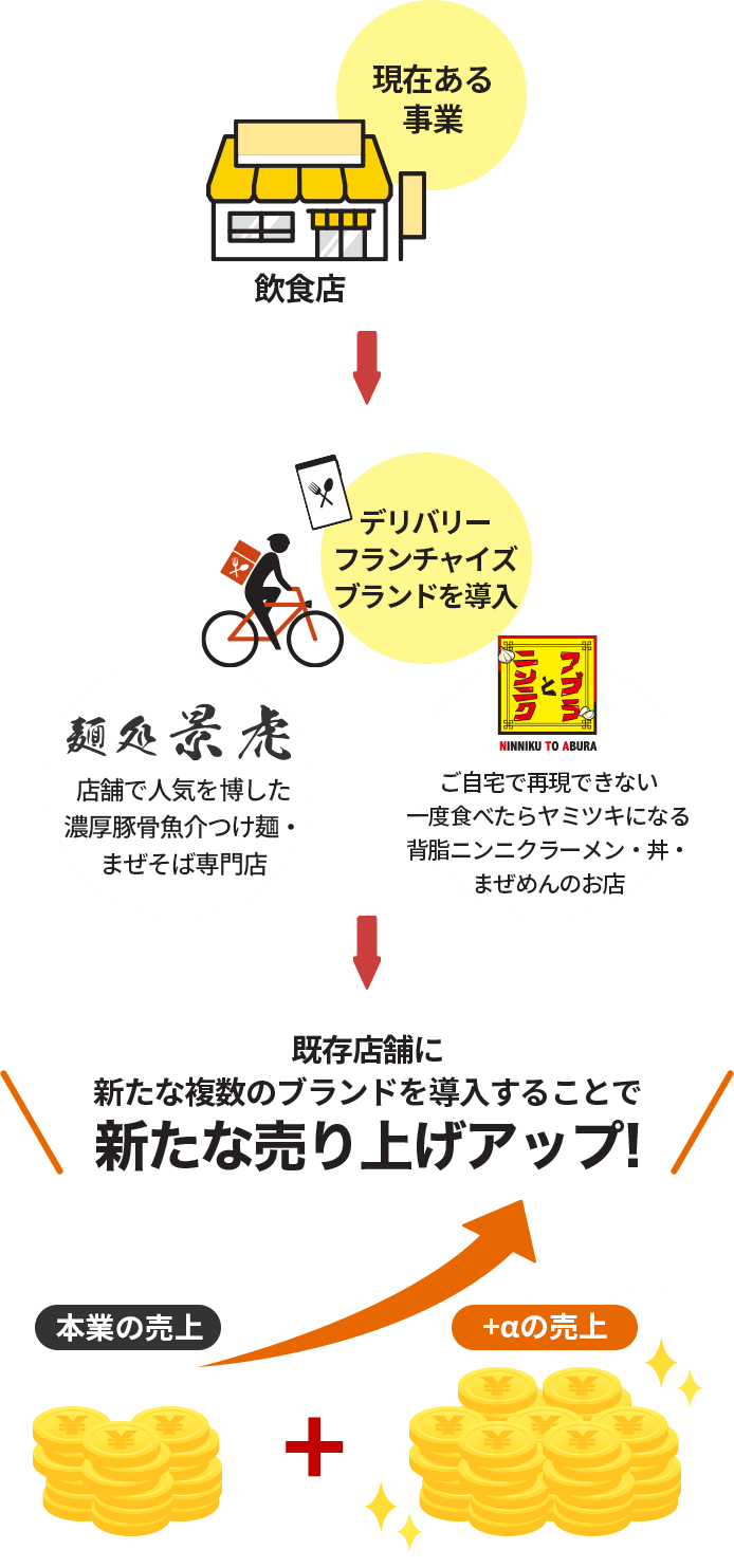 現在ある事業→デリバリーフランチャイズブランドを導入→既存店舗に新たな複数のブランドを導入することで新たな売上アップ!