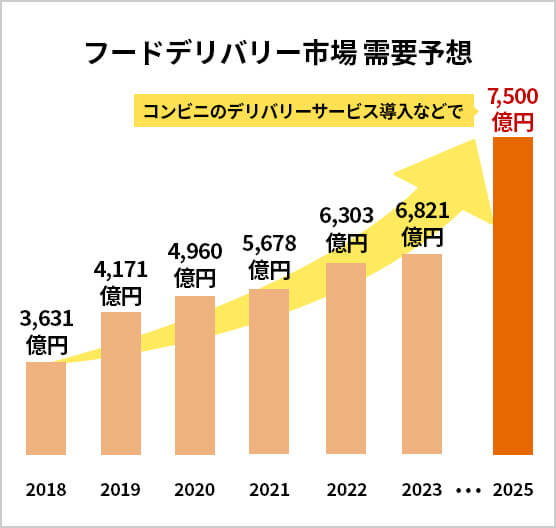 フードデリバリー市場 需要予想