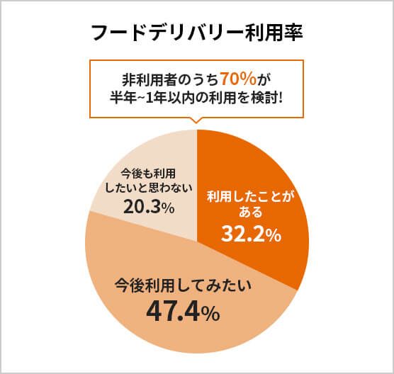 フードデリバリー利用率