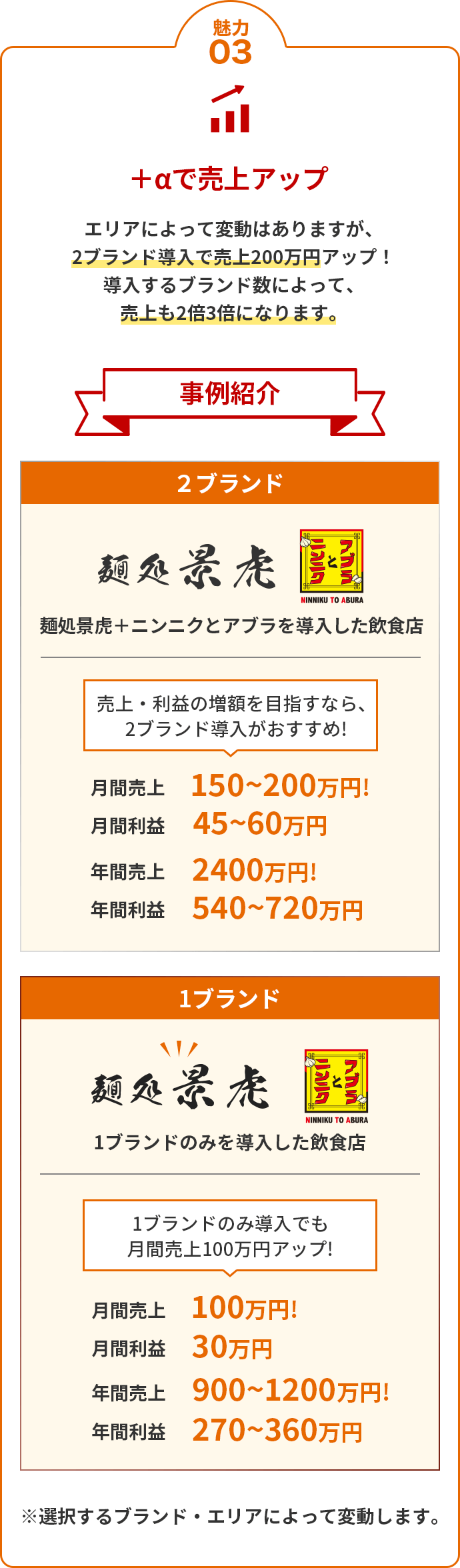 魅力03 +αで売上アップ